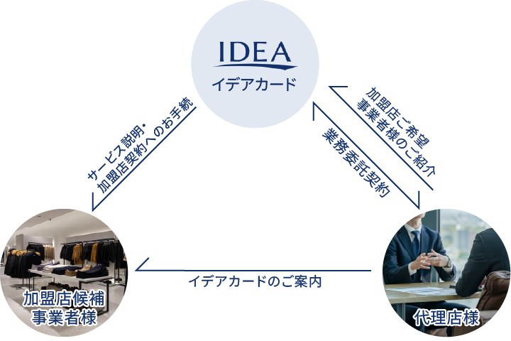 代理店事業者募集